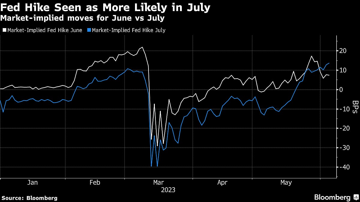 Stocks Fall as Tech Rally Halts, Oil Pares Gain: Markets Wrap