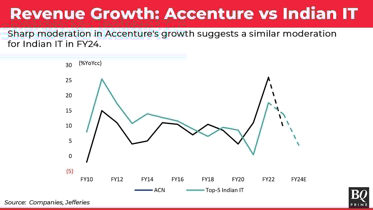 Accenture Results A Negative Read-Through For Indian IT: Brokerages