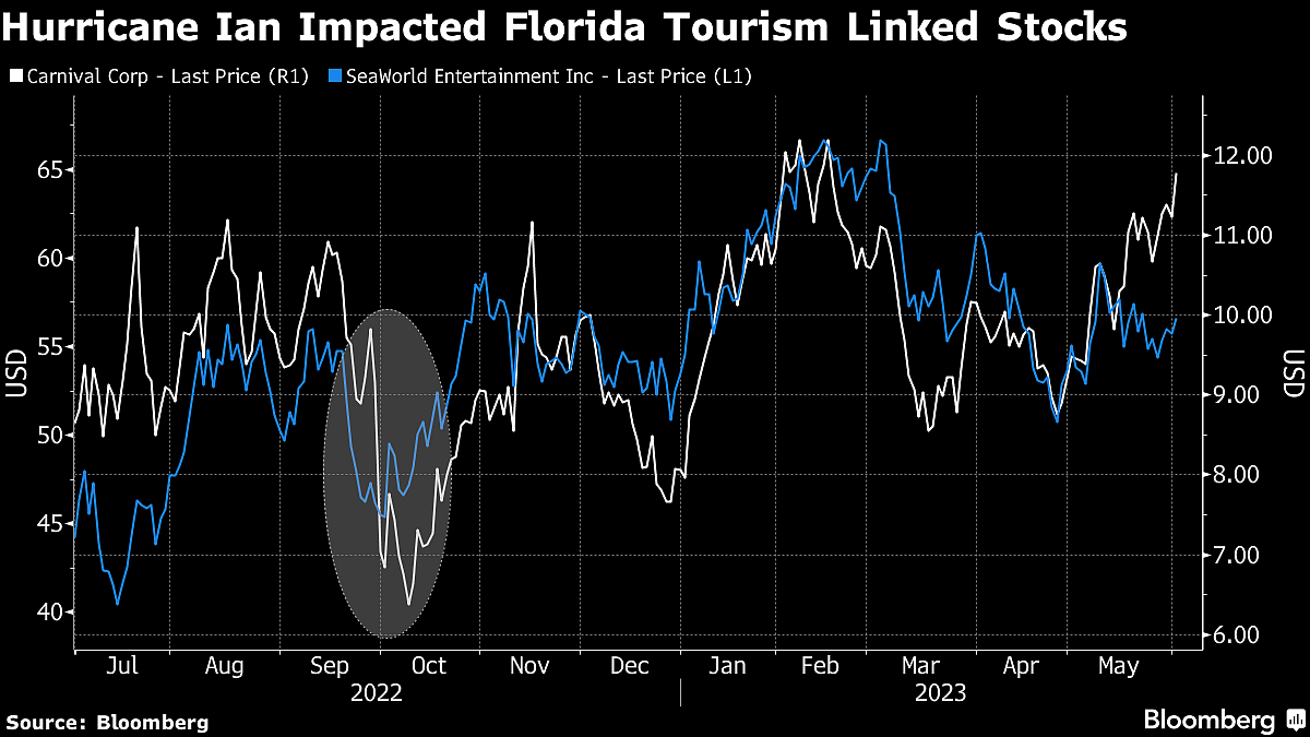 A Global Stock Trader’s Guide to More Extreme Weather Events