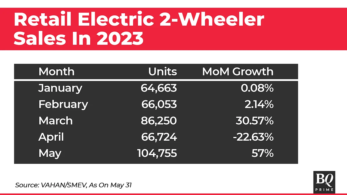 Bajaj Auto Sees A First-Mover Disadvantage In Electric Scooters — BQ Insight