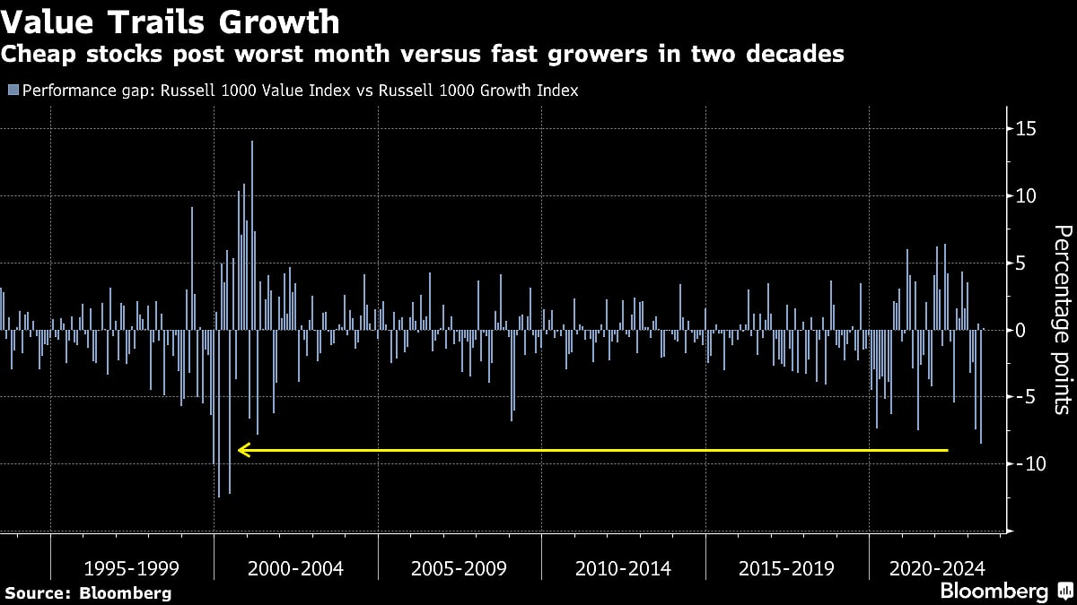 How the Value Trade Has Been Smoked by the AI Frenzy
