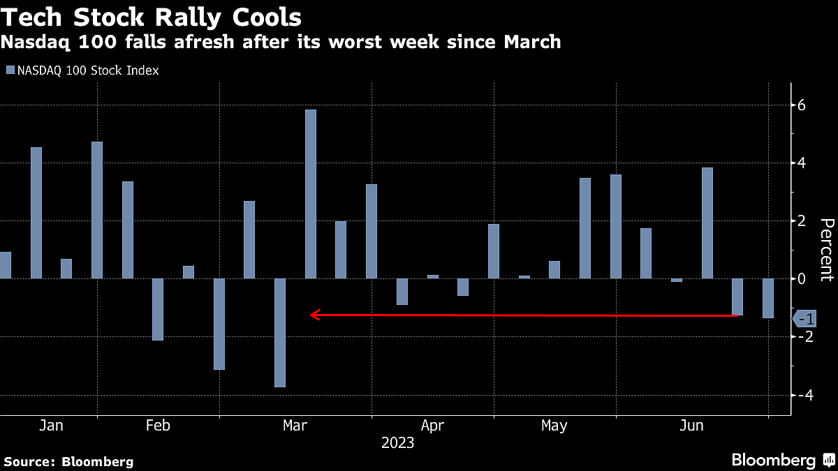 Surging India Internet Stocks Trounce China Peers, Widening Gap