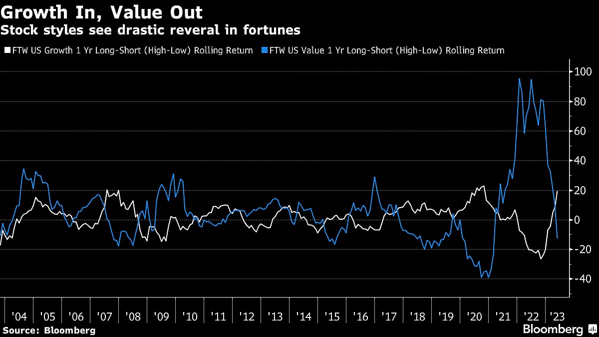 How the Value Trade Has Been Smoked by the AI Frenzy