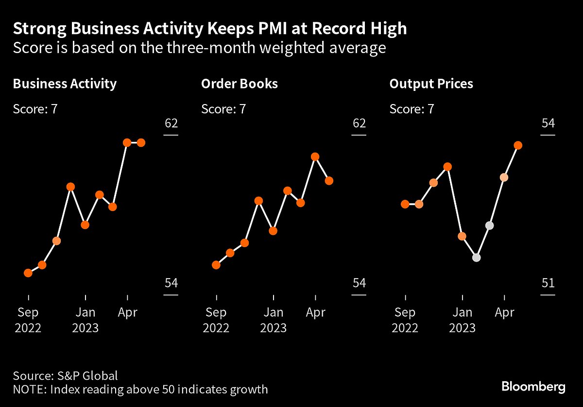 India’s Economy Is Humming Along Even With Still-High Rates