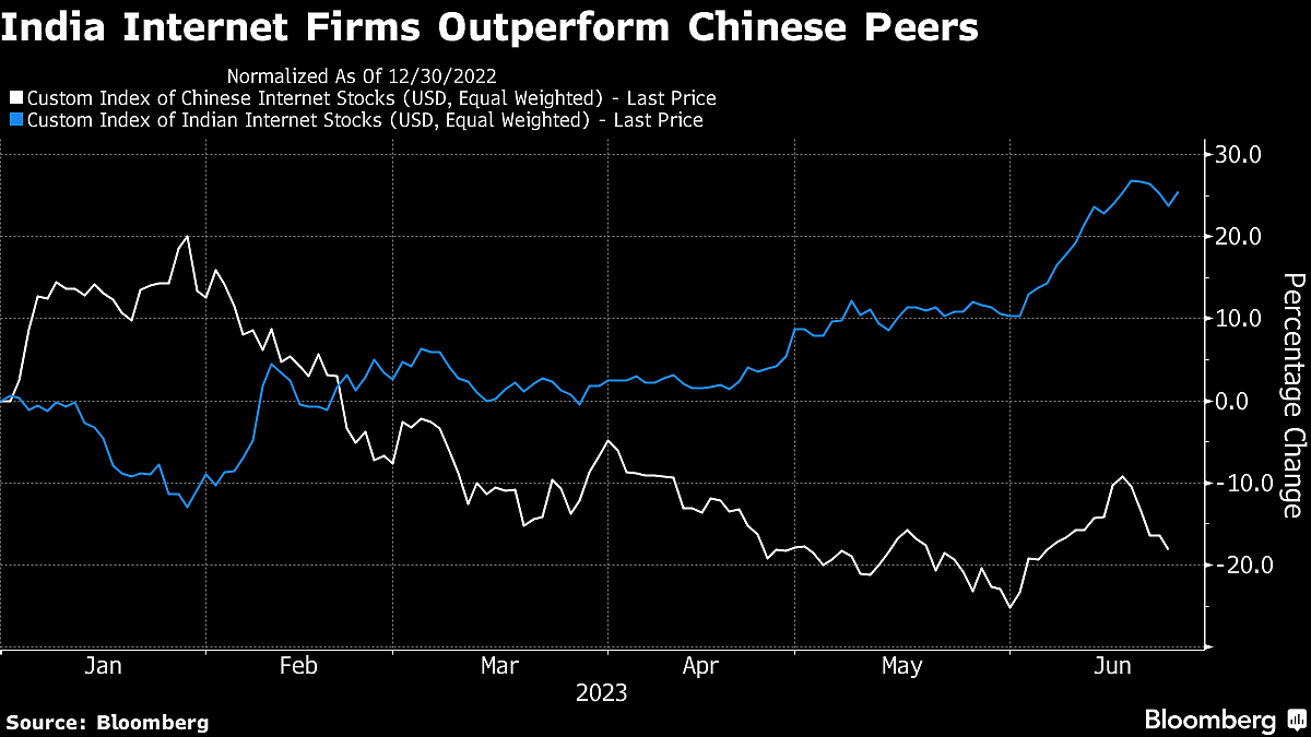 Surging India Internet Stocks Trounce China Peers, Widening Gap