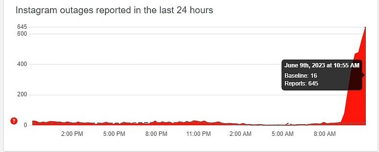 <div class="paragraphs"><p>Source: Downdetector.com</p></div>