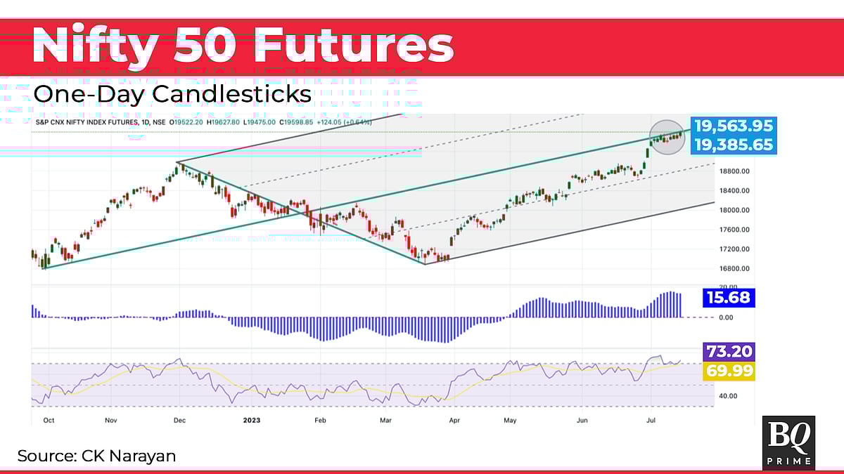 Nifty In Technical Charts: Let The Good Times Continue