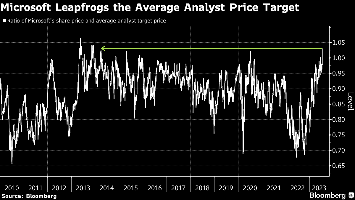 Microsoft Hasn’t Caught Wall Street This Off Guard In A Decade