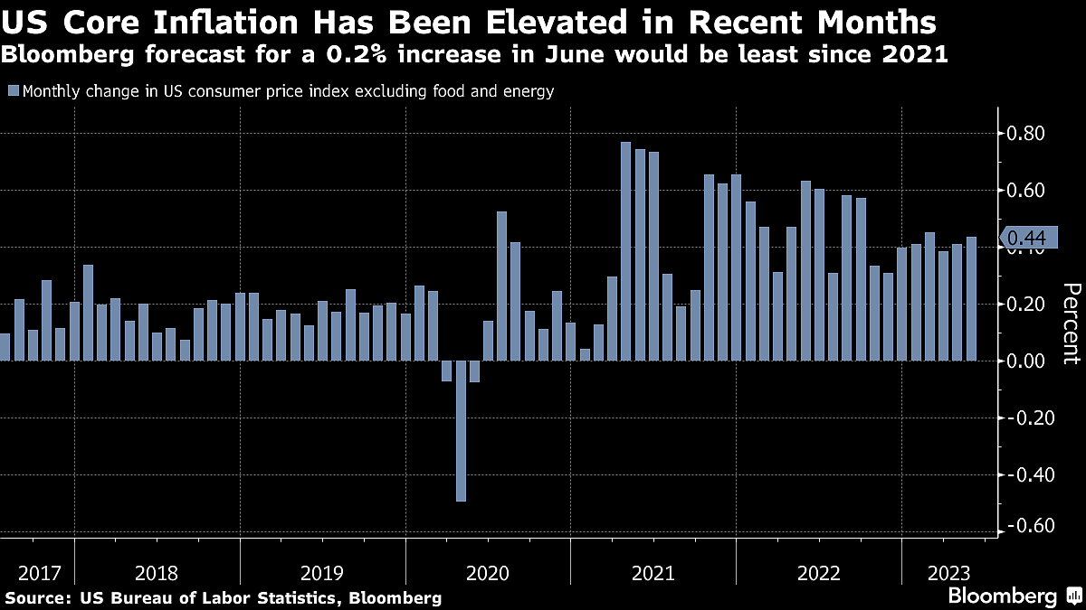 ‘Pivotal’ U.S. CPI Report To Show Lowest Core Inflation Since 2021