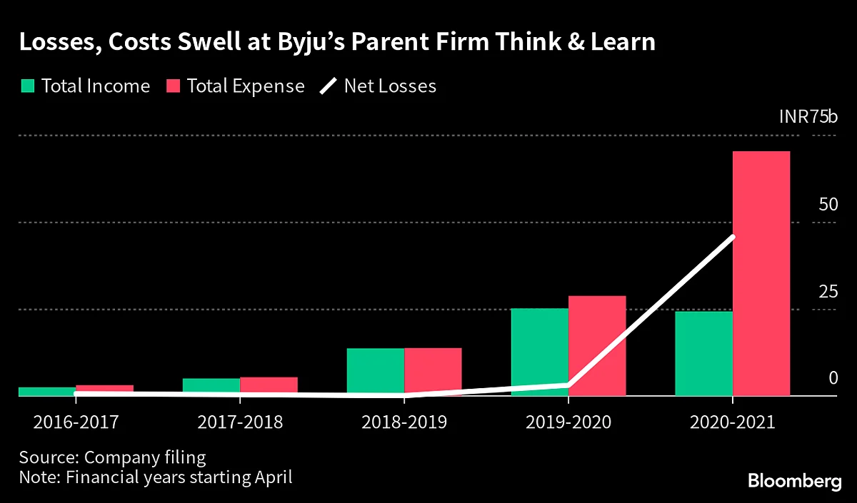 Star Founder Broke Down in Tears as Crises Engulfed Byju’s