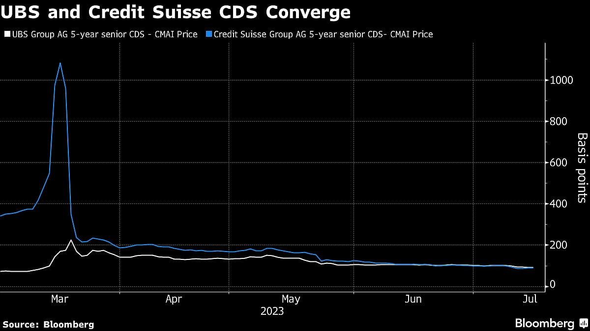 UBS Is Sole Successor To Credit Suisse’s CDS, Swaps Panel Rules