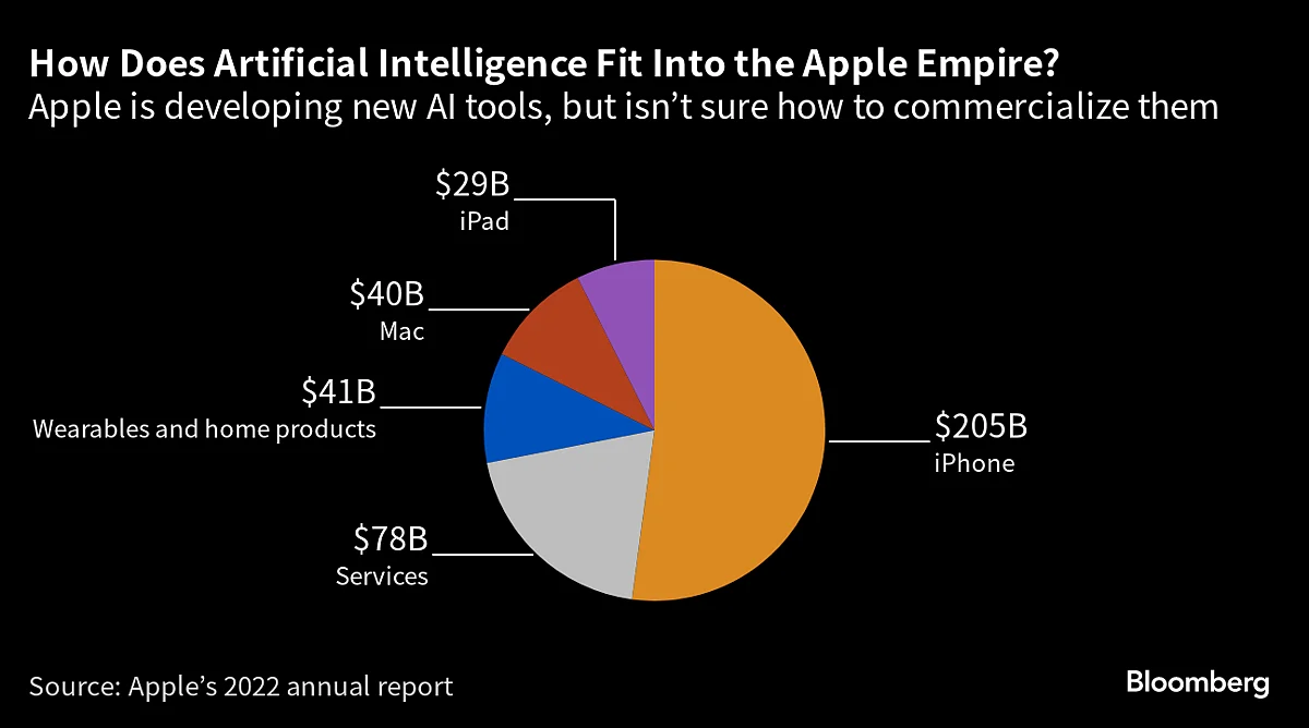 Apple Tests ‘Apple GPT,’ Develops Generative AI Tools To Catch OpenAI