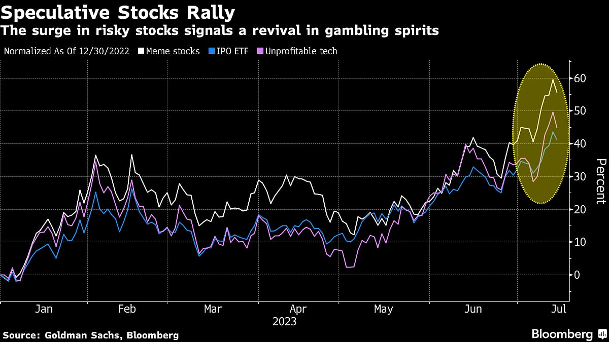 The 'Everything Rally' Is Back. So Is the Casino Crowd