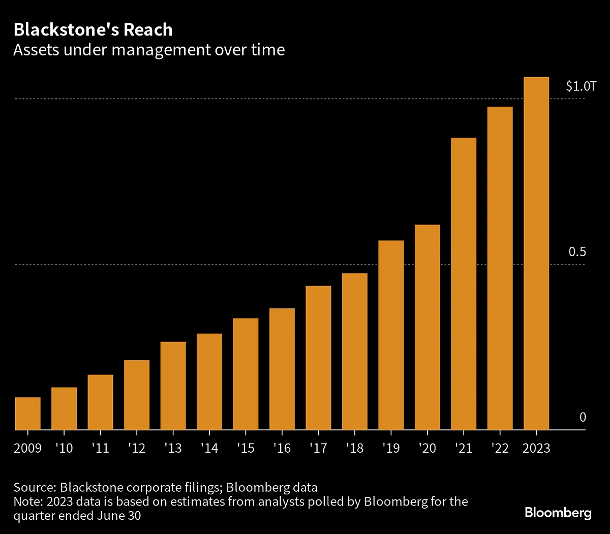 Blackstone On Brink Of $1 Trillion Milestone In First For Private Equity