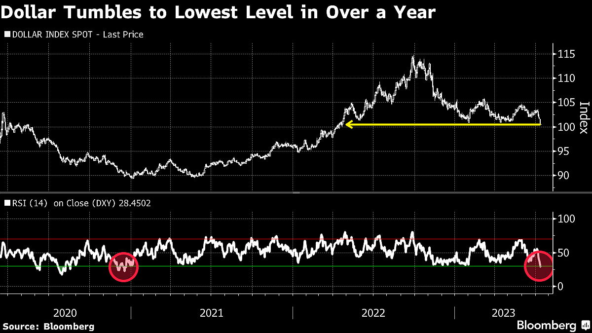 Stocks Extend Rally as Risk-On Mood Sinks Dollar: Markets Wrap