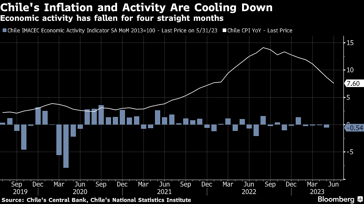 Chile Delivers Jumbo Interest Rate Cut As Latin America Pivots To Easing Cycle