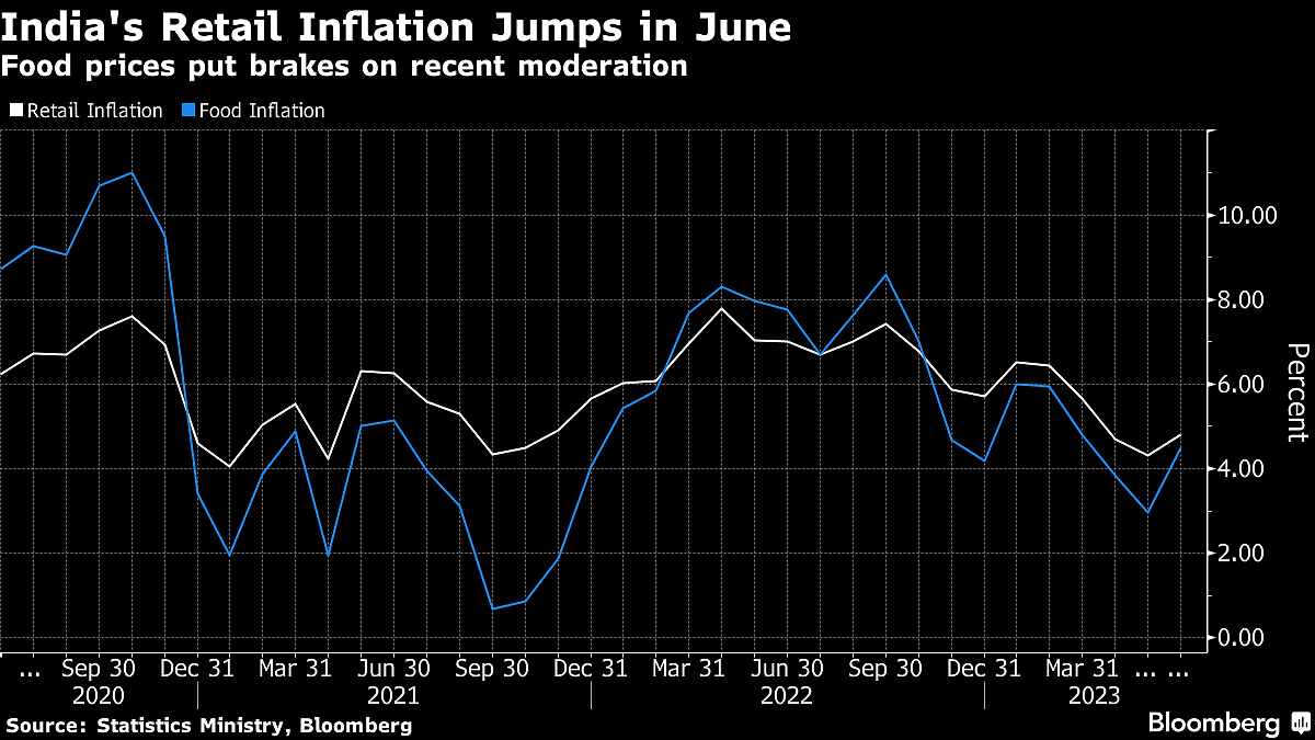 Surging Food Prices Push Up India Inflation to 3-Month High