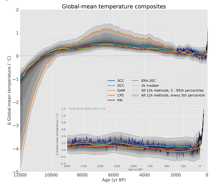 We are already close to the hottest temperatures civilization has ever seenChart from Kaufman et al, “Holocene global mean surface temperature, a multi-method reconstruction approach” Scientific Data 7, 201 (2020)