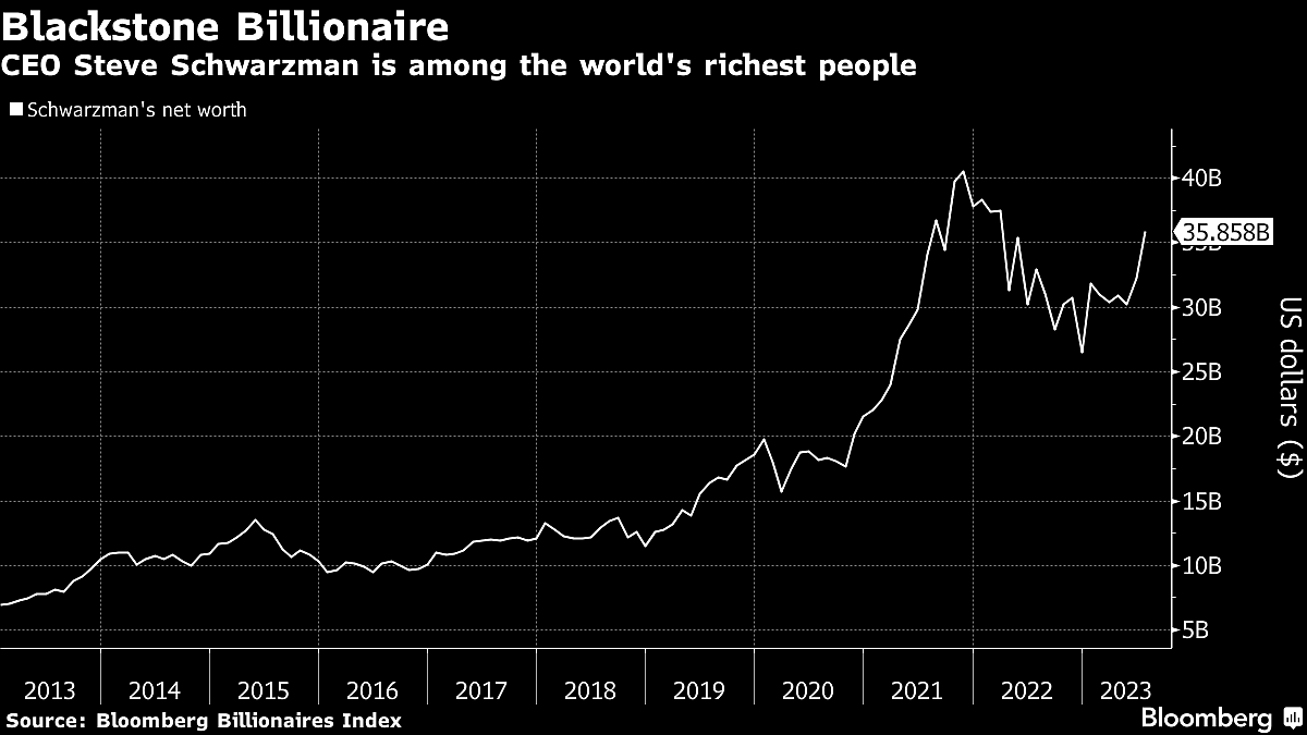 Blackstone On Brink Of $1 Trillion Milestone In First For Private Equity