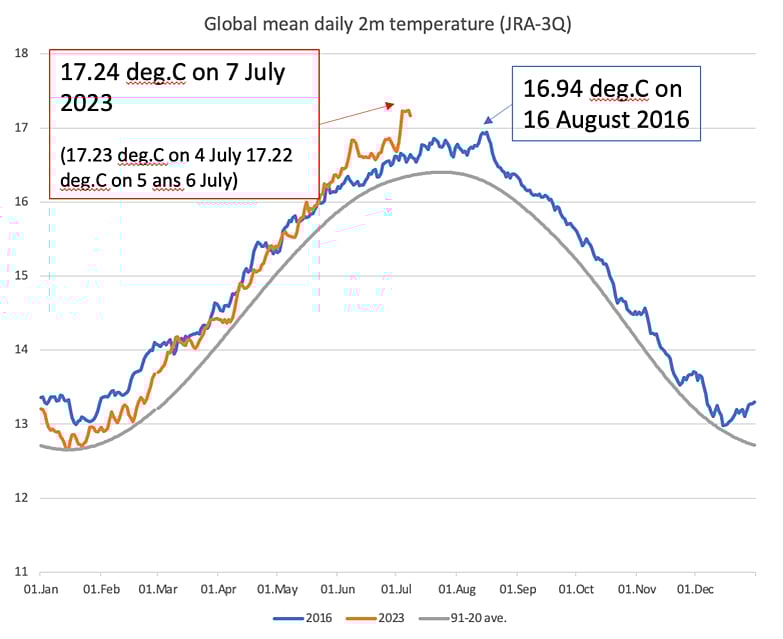 Global temperatures are breaking all previous recordsCredit: World Meteorological Organization