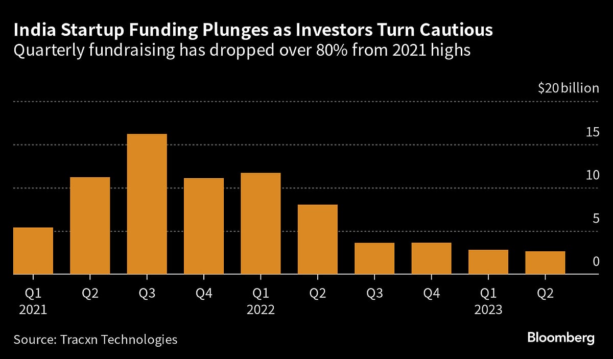 Byju’s Crisis Prompts Top India Venture Firm to Shift Strategy