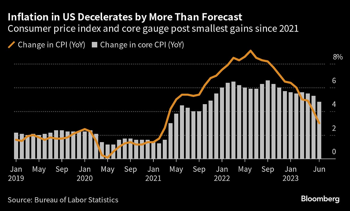 Inflation At 3% Flags End Of Emergency, Turning Point For Fed