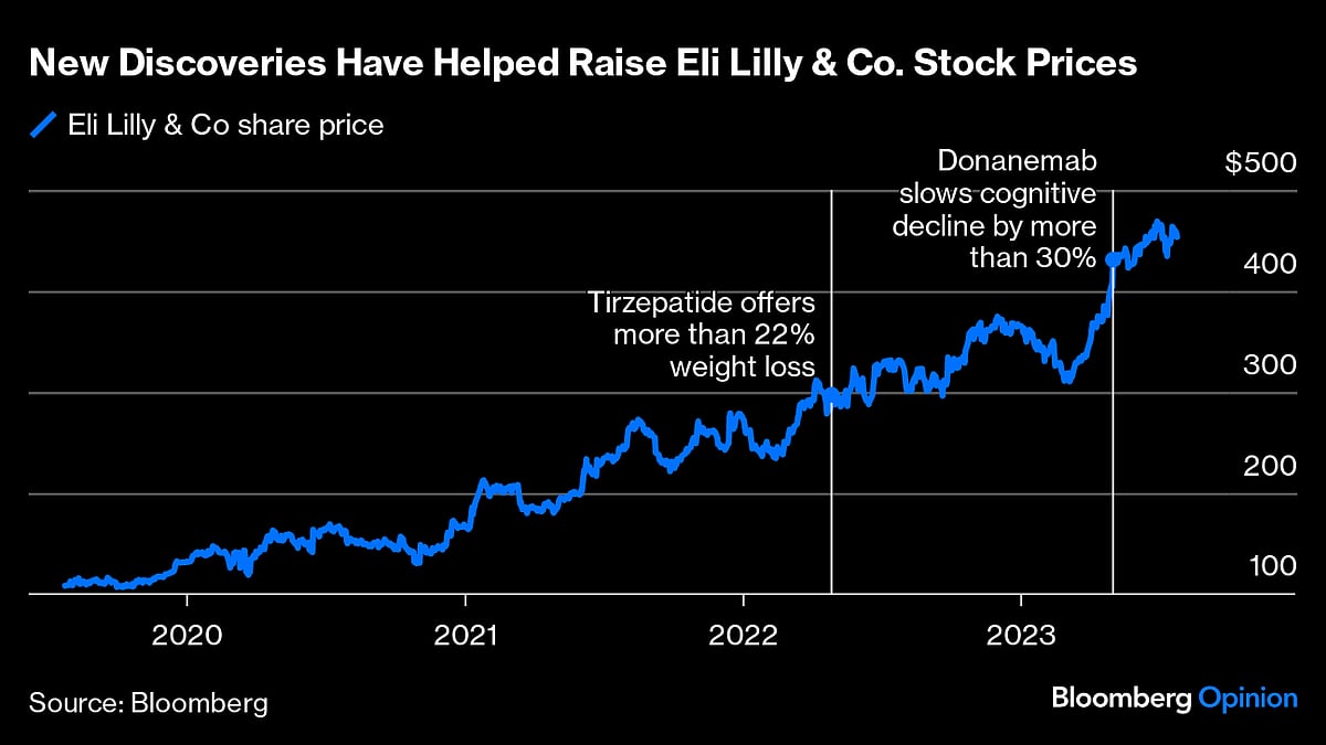 How Eli Lilly Turned Around R&D and Dominated 2023