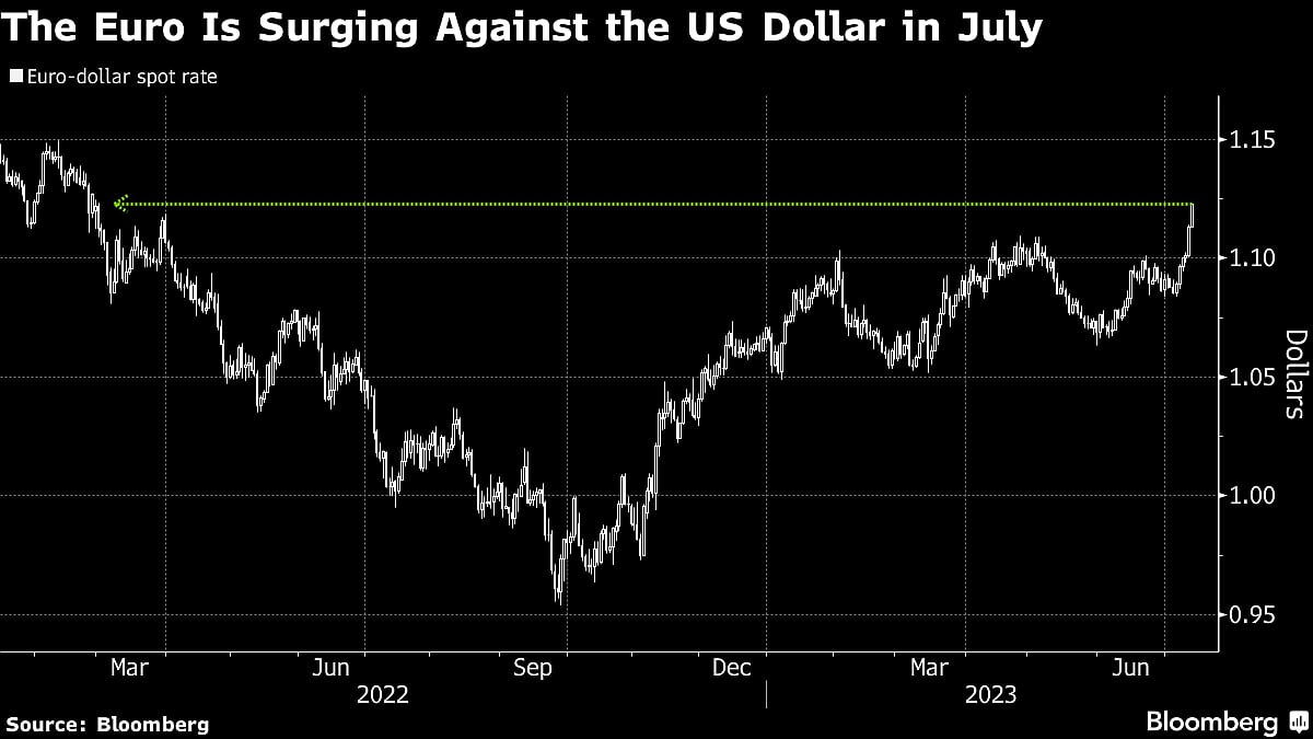 Wall Street Is Buying Into Dollar Smile Theory at a Frantic Pace