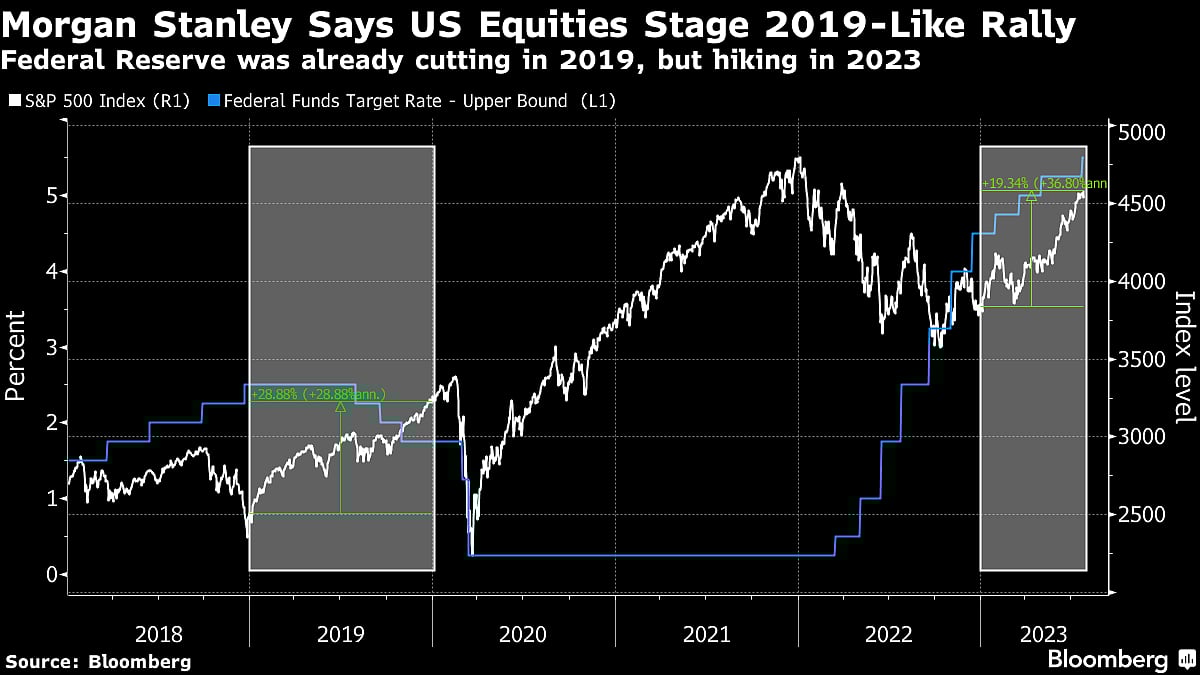 Morgan Stanley Strategists Say US Stocks Are in a 2019-Like Rally