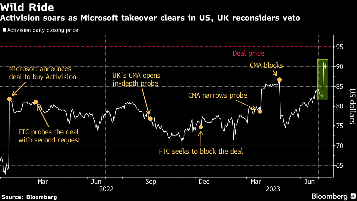 Merger-Arbitrage Funds See Tide Turning After FTC’s Microsoft-Activision Loss