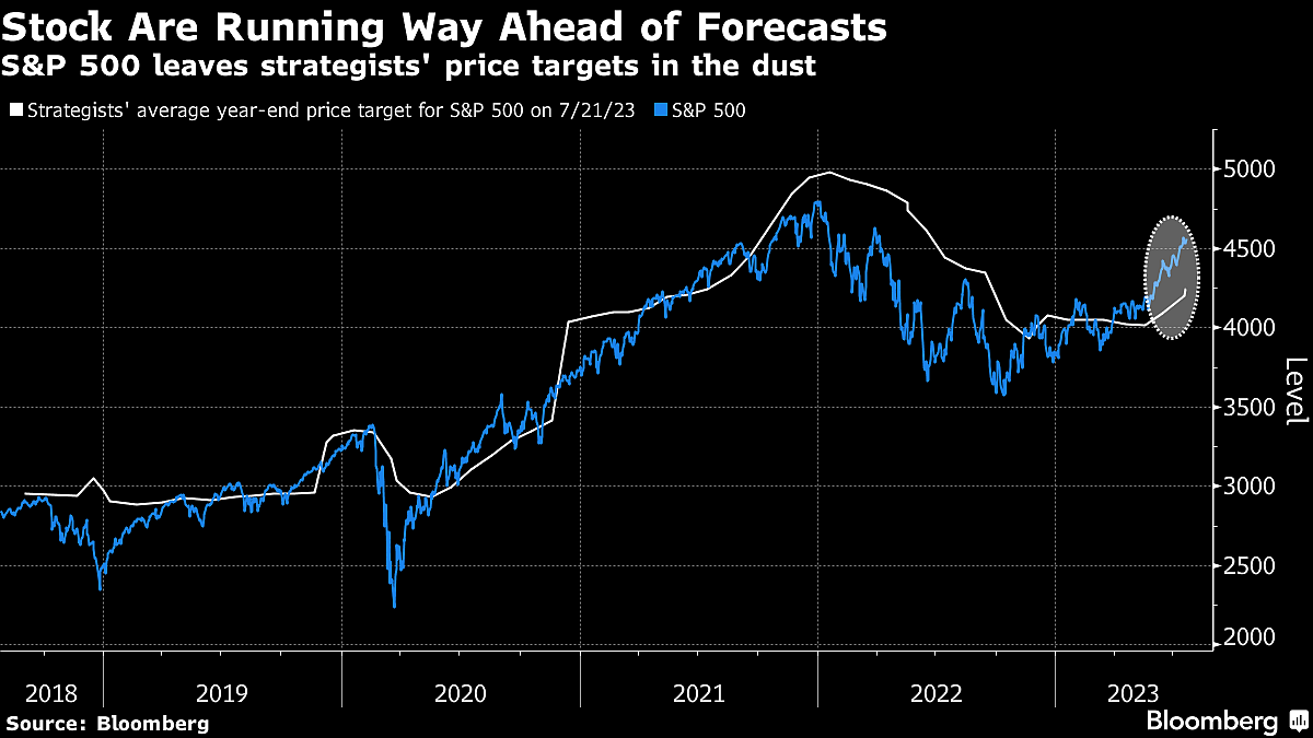 'We Were Wrong': Morgan Stanley’s Wilson Offers Stocks Mea Culpa