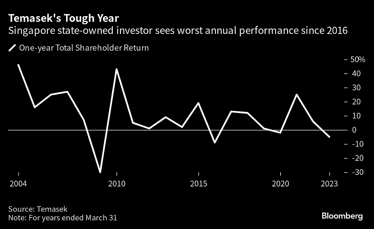 Temasek Posts Worst Return in Seven Years as Markets Slump