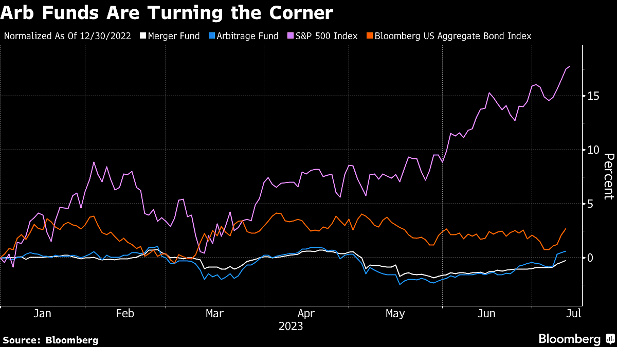 Merger-Arbitrage Funds See Tide Turning After FTC’s Microsoft-Activision Loss