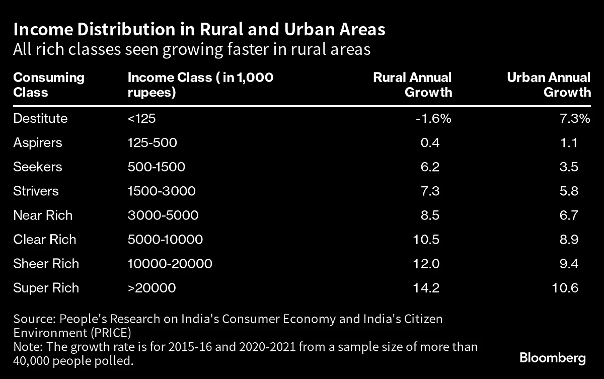 Rural India Adding Super Rich Faster Than Urban, Study Shows
