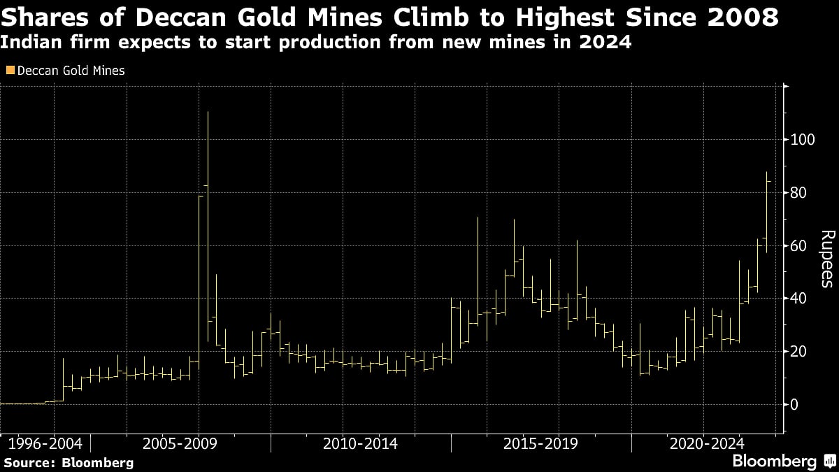 Deccan Gold Mines Soars To 15-Year High After Asset-Buying Spree