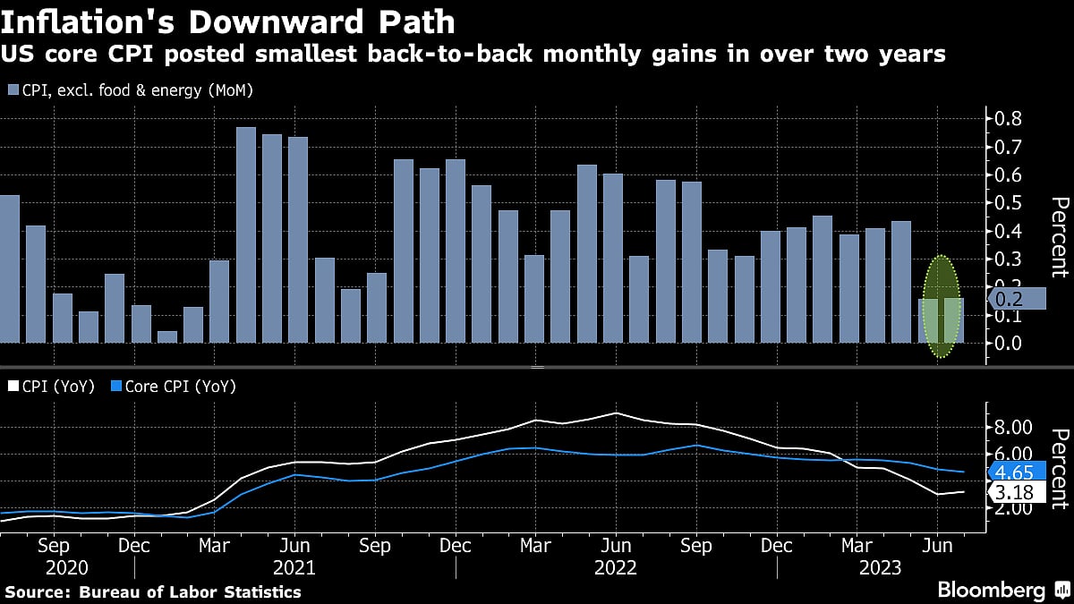 Fed Seen Pausing After Tame CPI Data, But Mission Not Over