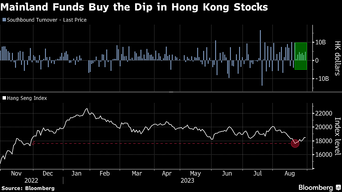 China Funds Cap Longest Hong Kong Stock Buying Spree Since April