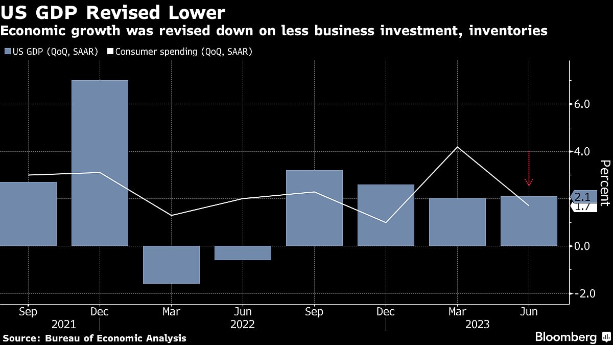 US Second-Quarter Growth Rate Cut to 2.1% on Business Spending
