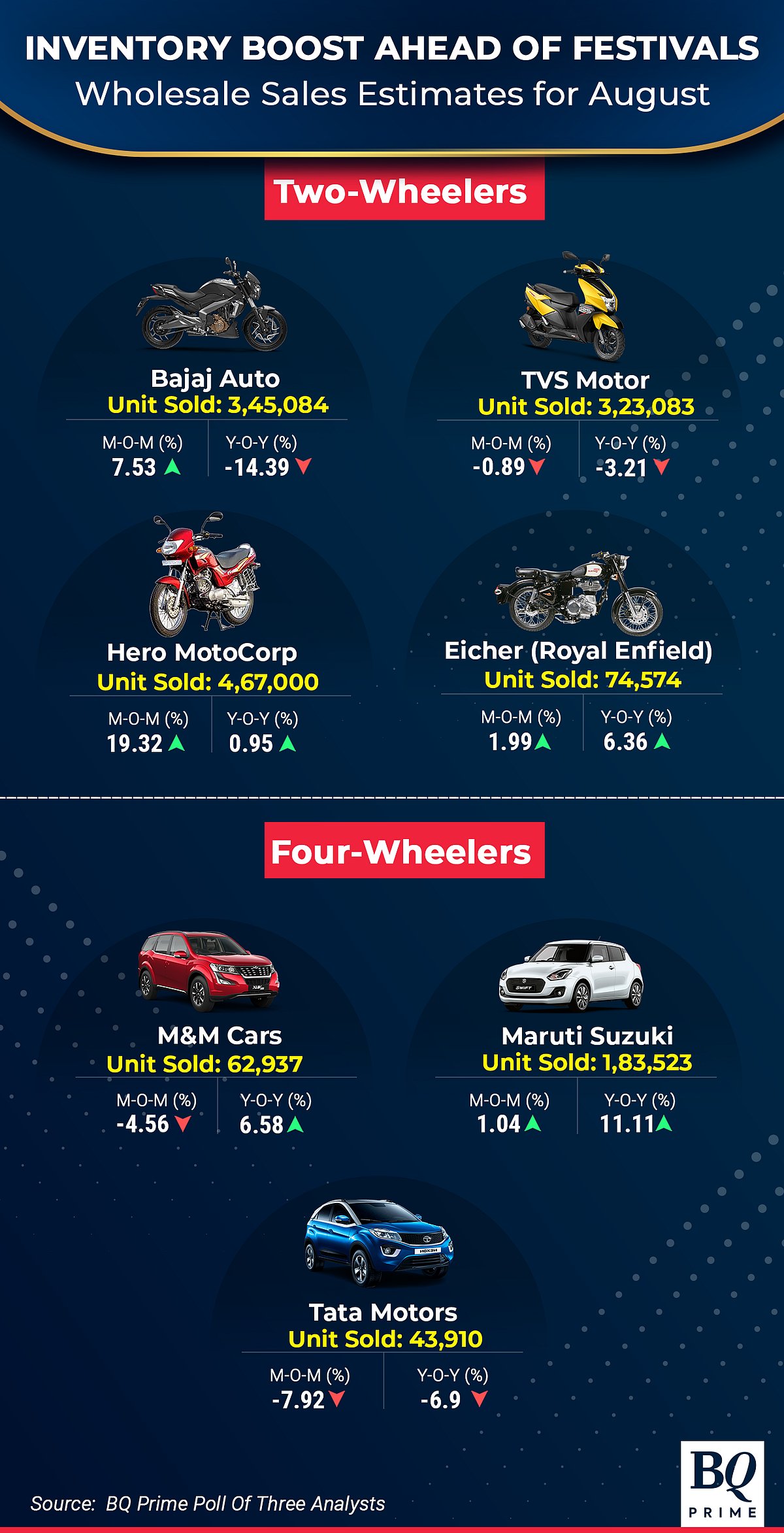 Auto Sales Preview: Festive Inventory Build-Up To Boost Sales In August, Say Analysts