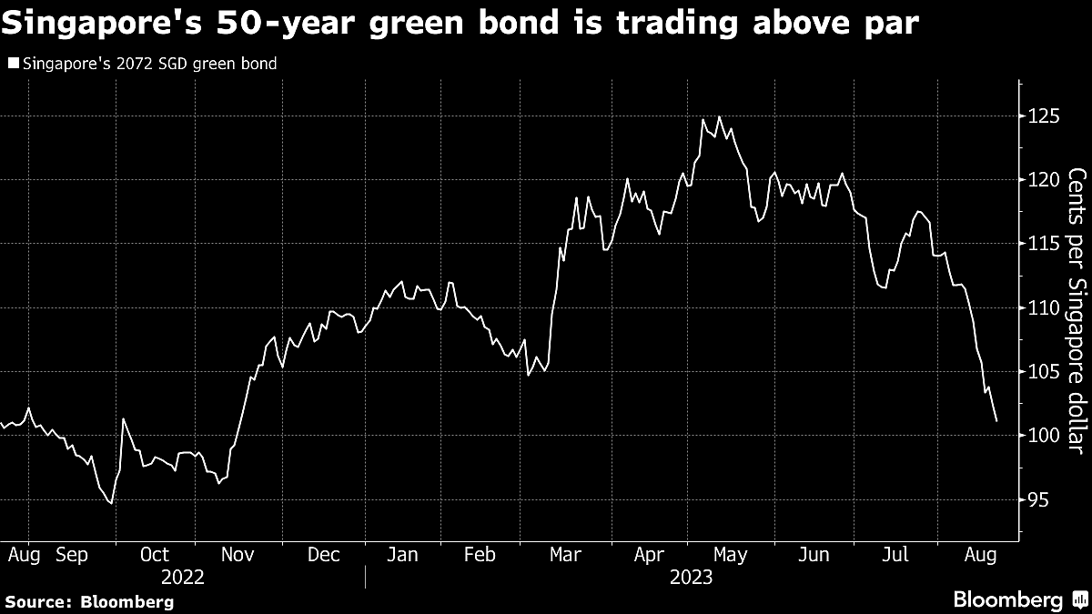 Singapore Plans To Raise Another $1.3 Billion Via Its Green Bond