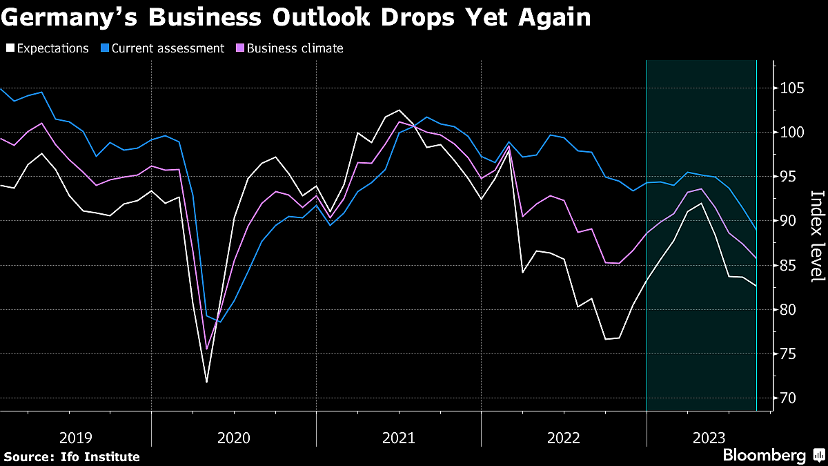 Germany Faces Grim Outlook As Business Confidence Worsens