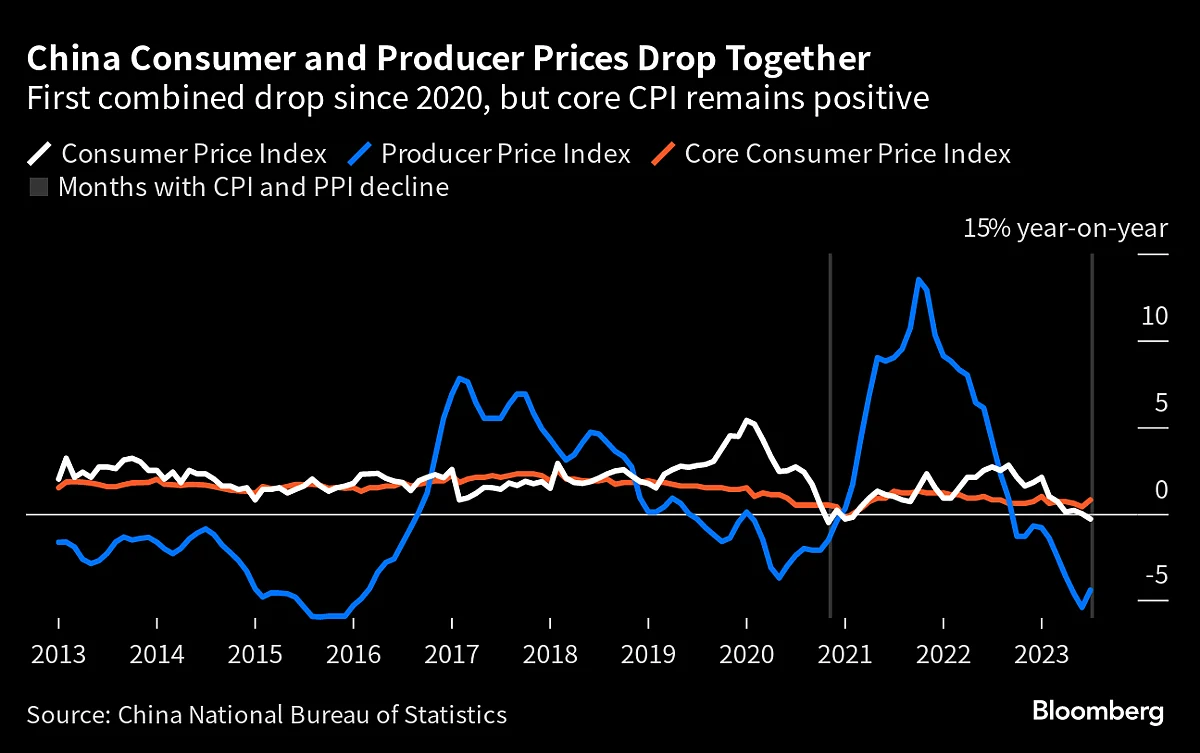 China Deflation Provides Limited Relief for Global Central Banks