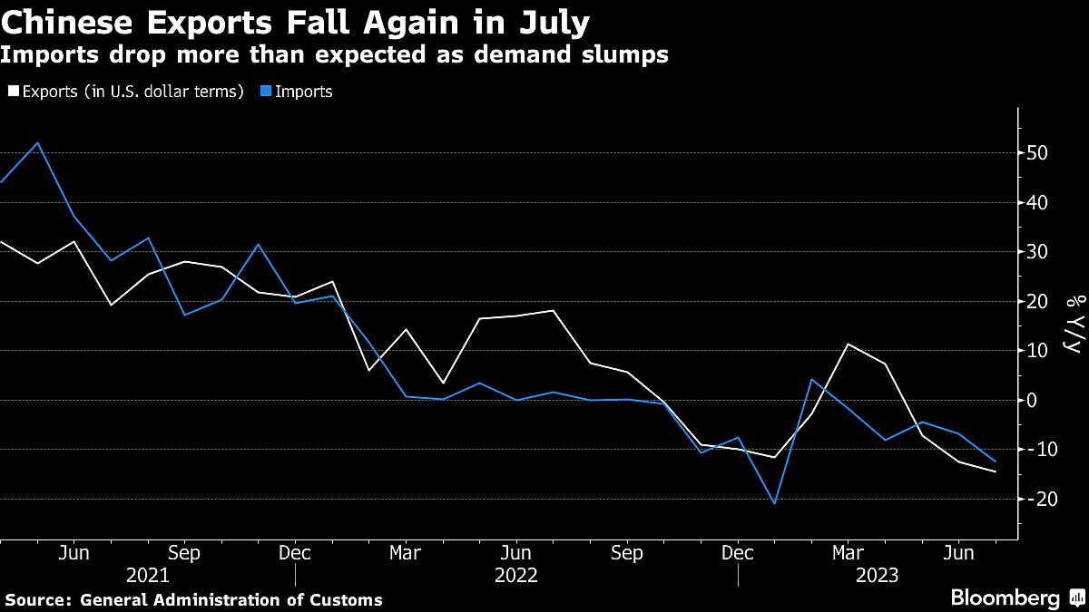 China’s Trade Plunges More Than Forecast In Blow to Recovery
