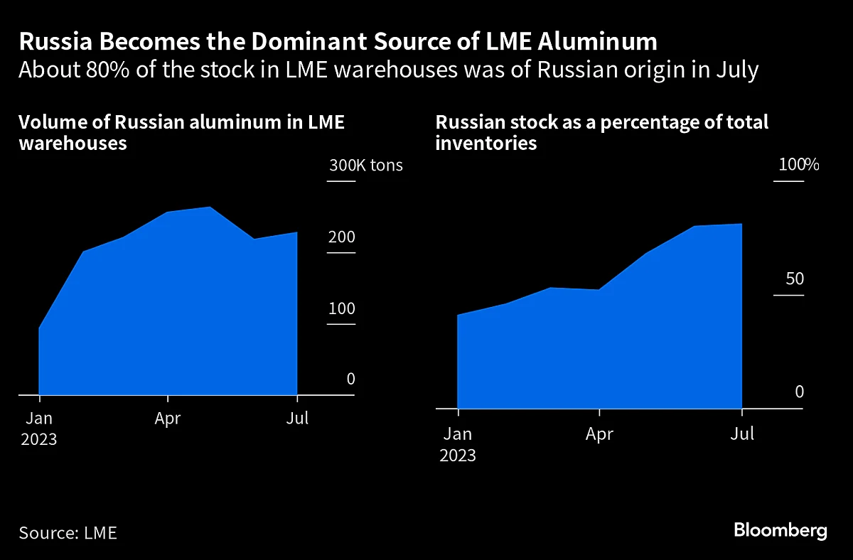 The Aluminum Market Is Creaking as Traders Brace for Excess Stocks