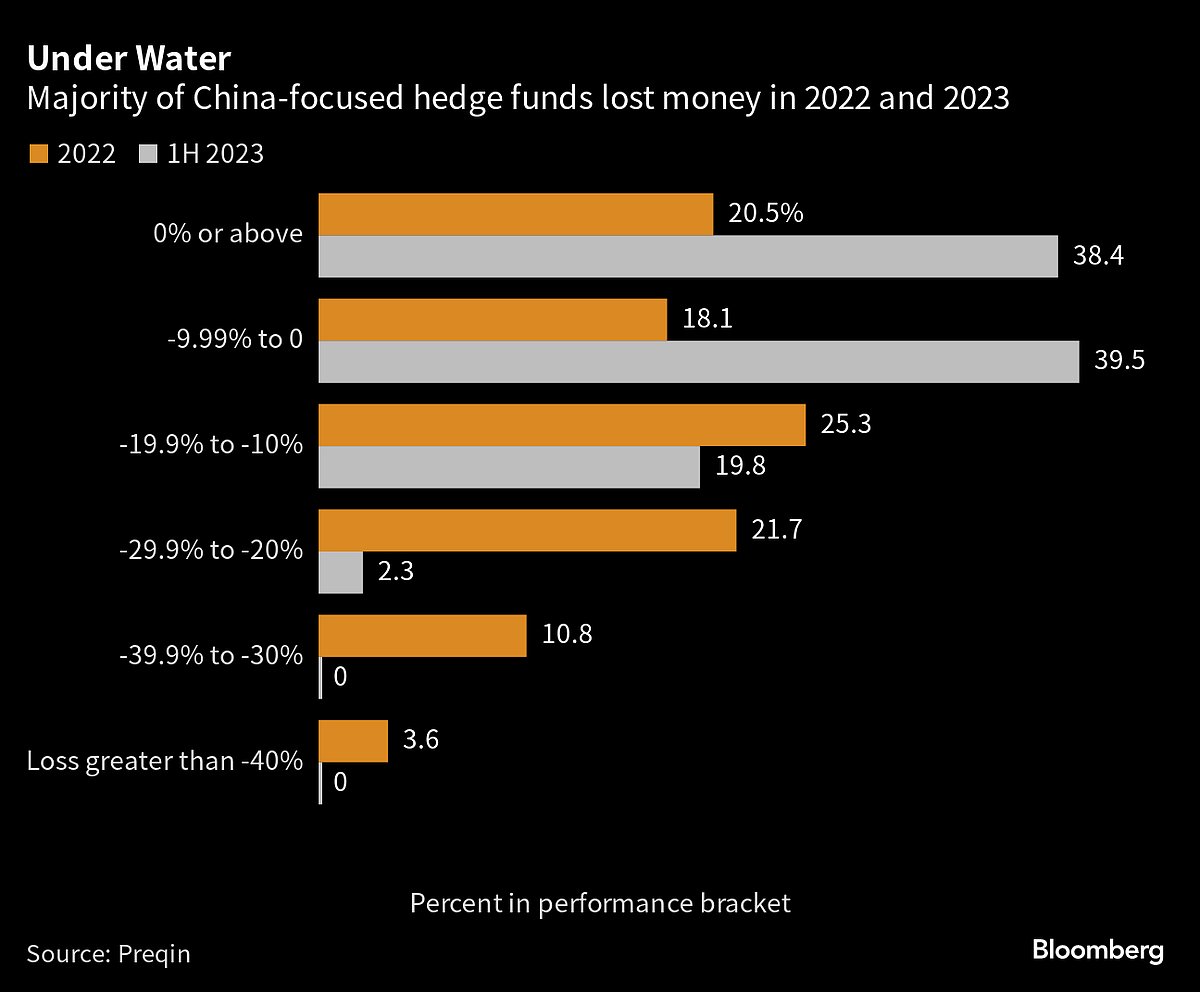 China Hedge Funds in Crisis After Losses, U.S. Investor Retreat