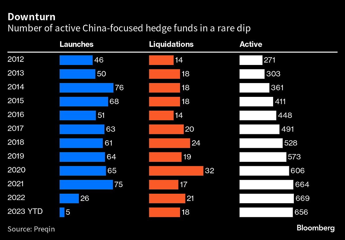 China Hedge Funds in Crisis After Losses, U.S. Investor Retreat
