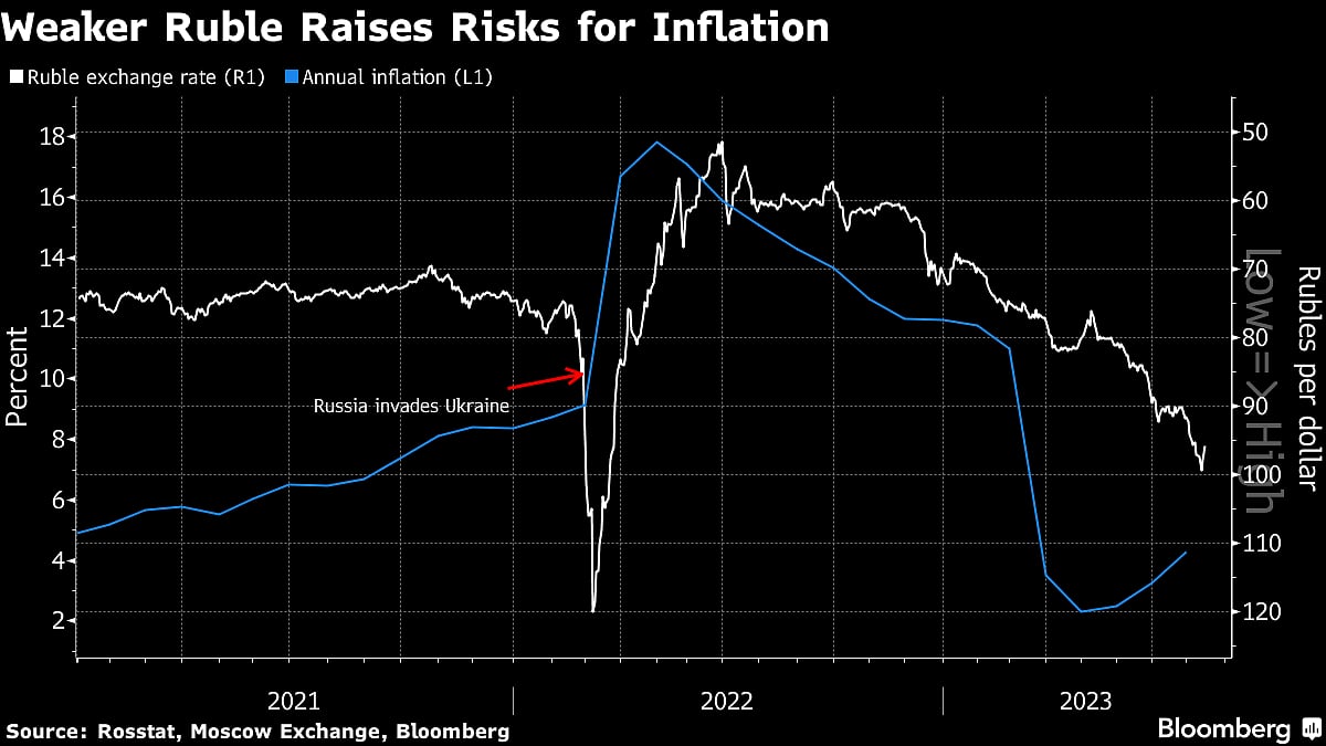 Russia’s Emergency Rate Hike Fails to Lift Ruble After Crash