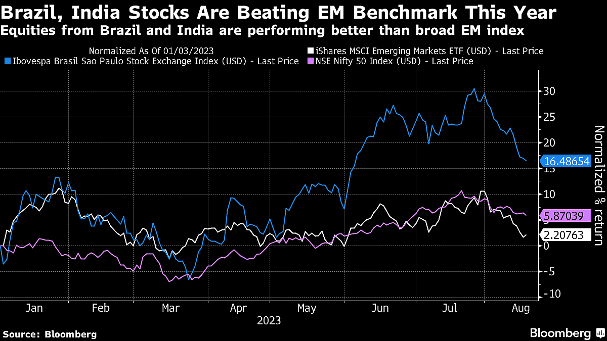 US ETF Market Ushers In Active Investing in India, Brazil Stocks
