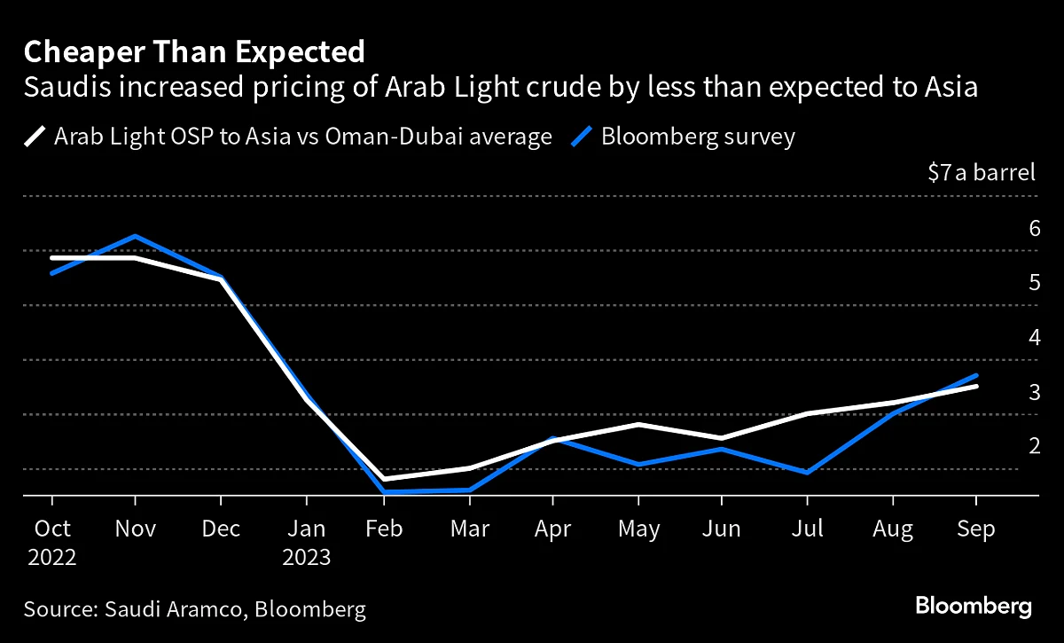 Saudi Oil Flows To China Set To Soar Despite Global Supply Curbs