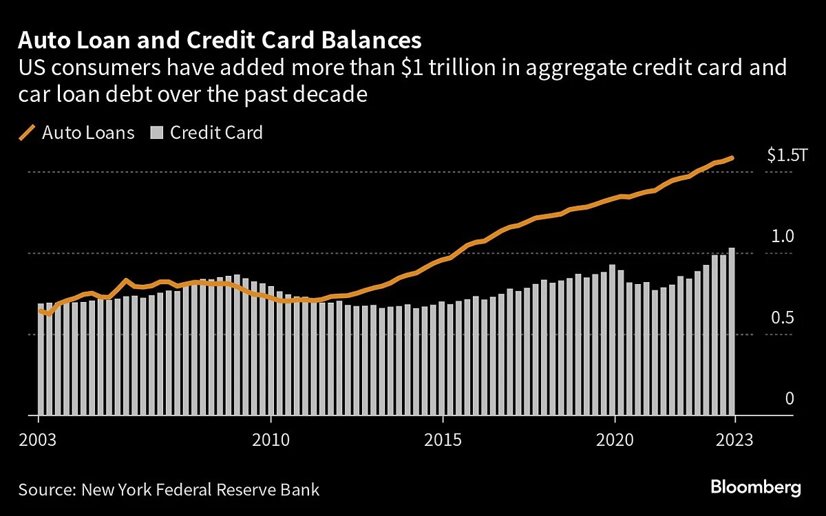 Credit-Card Balances In The U.S. Top $1 Trillion For First Time